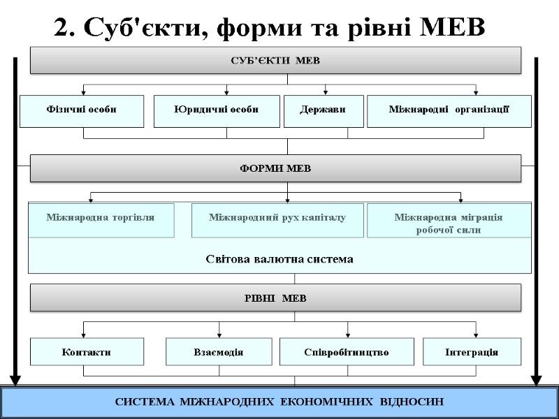 9 2. Суб'єкти, форми та рівні МЕВ